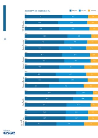 Years of Work experience (%) 
16 
Follow us 
Asia Pacific Eastern Europe Western Europe Latin America US & Canada 
Africa & 
Middle East 
2014 
2014 
2014 
2014 
2014 
2014 
2013 
2013 
2013 
2013 
2013 
2013 
2012 
2012 
2012 
2012 
2012 
2012 
51.1 35.1 13.8 
51.3 37.7 10.9 
69.8 23.3 6.9 
58.4 32.5 9.2 
42.3 41.7 16.1 
56.0 30.5 13.5 
45.3 39.8 14.9 
53.9 35.9 10.1 
65.8 26.9 7.3 
54.0 30.7 15.3 
46.2 39.8 14.0 
55.7 30.7 13.6 
52.3 46.0 13.0 
43.0 38.6 18.3 
56.9 32.9 10.2 
41.0 33.2 14.6 
33.4 47.2 19.4 
43.3 37.7 19.0 
0-4 years 5-9 years 10+ years 
 
