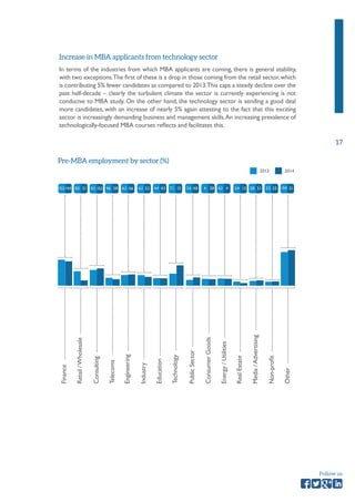 17 
Follow us 
Increase in MBA applicants from technology sector 
In terms of the industries from which MBA applicants are coming, there is general stability, 
with two exceptions. The first of these is a drop in those coming from the retail sector, which 
is contributing 5% fewer candidates as compared to 2013. This caps a steady decline over the 
past half-decade – clearly the turbulent climate the sector is currently experiencing is not 
conducive to MBA study. On the other hand, the technology sector is sending a good deal 
more candidates, with an increase of nearly 5% again attesting to the fact that this exciting 
sector is increasingly demanding business and management skills. An increasing prevalence of 
technologically-focused MBA courses reflects and facilitates this. 
Pre-MBA employment by sector (%) 
Finance 
Public Sector 
Engineering 
Media / Advertising 
Consulting 
Energy / Utilities 
Education 
Other 
Retail / Wholesale 
Consumer Goods 
Industry 
Non-profit 
Telecoms 
Real Estate 
Technology 
15.3 14.4 8.5 3.1 9.3 10.2 4.6 3.8 6.3 6.6 6.2 5.2 4.4 4.3 7.1 12 3.4 4.8 4 3.8 4.2 4 2.4 1.5 2.8 3.1 2.3 2.5 19.9 21 
2013 2014 
 