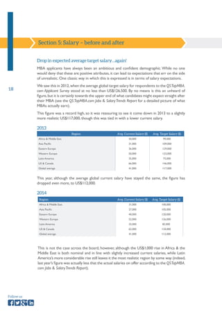 Section 5: Salary – before and after 
18 
Follow us 
Drop in expected average target salary…again! 
MBA applicants have always been an ambitious and confident demographic. While no one 
would deny that these are positive attributes, it can lead to expectations that err on the side 
of unrealistic. One classic way in which this is expressed is in terms of salary expectations. 
We saw this in 2012, when the average global target salary for respondents to the QS TopMBA. 
com Applicant Survey stood at no less than US$126,500. By no means is this an unheard of 
figure, but it is certainly towards the upper end of what candidates might expect straight after 
their MBA (see the QS TopMBA.com Jobs & Salary Trends Report for a detailed picture of what 
MBAs actually earn). 
This figure was a record high, so it was reassuring to see it come down in 2013 to a slightly 
more realistic US$117,000, though this was tied in with a lower current salary. 
This year, although the average global current salary have stayed the same, the figure has 
dropped even more, to US$112,000. 
This is not the case across the board, however, although the US$1,000 rise in Africa & the 
Middle East is both nominal and in line with slightly increased current salaries, while Latin 
America’s more considerable rise still leaves it the most realistic region by some way (indeed, 
last year’s figure was actually less that the actual salaries on offer according to the QS TopMBA. 
com Jobs & Salary Trends Report). 
Region Avg. Current Salary ($) Avg. Target Salary ($) 
Africa & Middle East 30,000 99,000 
Asia Pacific 31,000 109,000 
Eastern Europe 36,000 129,000 
Western Europe 50,000 133,000 
Latin America 35,000 75,000 
US & Canada 66,000 146,000 
Global average 41,000 117,000 
2013 
2014 
Region Avg. Current Salary ($) Avg. Target Salary ($) 
Africa & Middle East 31,000 100,000 
Asia Pacific 27,000 105,000 
Eastern Europe 40,000 120,000 
Western Europe 52,000 126,000 
Latin America 35,000 82,000 
US & Canada 62,000 134,000 
Global average 41,000 112,000 
 