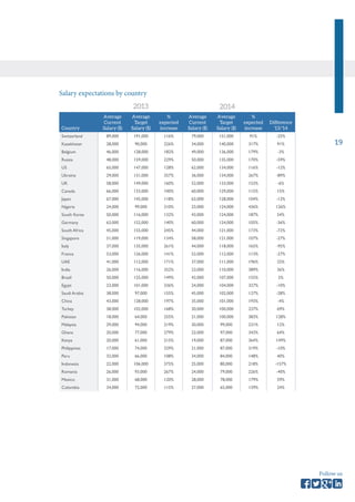 19 
Follow us 
Salary expectations by country 
Country 
Average 
Current 
Salary ($) 
Average 
Target 
Salary ($) 
% 
expected 
increase 
Average 
Current 
Salary ($) 
Average 
Target 
Salary ($) 
% 
expected 
increase 
Difference 
‘13/’14 
Switzerland 89,000 191,000 116% 79,000 151,000 91% -25% 
Kazakhstan 28,000 90,000 226% 34,000 140,000 317% 91% 
Belgium 46,000 128,000 182% 49,000 136,000 179% -3% 
Russia 48,000 159,000 229% 50,000 135,000 170% -59% 
US 65,000 147,000 128% 62,000 134,000 116% -12% 
Ukraine 29,000 131,000 357% 36,000 134,000 267% -89% 
UK 58,000 149,000 160% 52,000 133,000 153% -6% 
Canada 66,000 133,000 100% 60,000 129,000 115% 15% 
Japan 67,000 145,000 118% 63,000 128,000 104% -13% 
Nigeria 24,000 99,000 310% 23,000 124,000 436% 126% 
South Korea 50,000 116,000 132% 43,000 124,000 187% 54% 
Germany 63,000 152,000 140% 60,000 124,000 105% -36% 
South Africa 45,000 155,000 245% 44,000 121,000 173% -72% 
Singapore 51,000 119,000 134% 58,000 121,000 107% -27% 
Italy 37,000 135,000 261% 44,000 118,000 165% -95% 
France 53,000 126,000 141% 52,000 112,000 113% -27% 
UAE 41,000 112,000 171% 37,000 111,000 196% 25% 
India 26,000 116,000 352% 23,000 110,000 389% 36% 
Brazil 50,000 125,000 149% 42,000 107,000 155% 5% 
Egypt 23,000 101,000 336% 24,000 104,000 327% -10% 
Saudi Arabia 38,000 97,000 155% 45,000 102,000 127% -28% 
China 43,000 128,000 197% 35,000 101,000 193% -4% 
Turkey 38,000 102,000 168% 30,000 100,000 237% 69% 
Pakistan 18,000 64,000 255% 21,000 100,000 383% 128% 
Malaysia 29,000 94,000 219% 30,000 99,000 231% 12% 
Ghana 20,000 77,000 279% 22,000 97,000 343% 64% 
Kenya 20,000 61,000 215% 19,000 87,000 364% 149% 
Philippines 17,000 74,000 329% 21,000 87,000 319% -10% 
Peru 32,000 66,000 108% 34,000 84,000 148% 40% 
Indonesia 22,000 106,000 375% 25,000 80,000 218% -157% 
Romania 26,000 93,000 267% 24,000 79,000 226% -40% 
Mexico 31,000 68,000 120% 28,000 78,000 179% 59% 
Colombia 34,000 72,000 115% 27,000 65,000 139% 24% 
2013 2014 
 