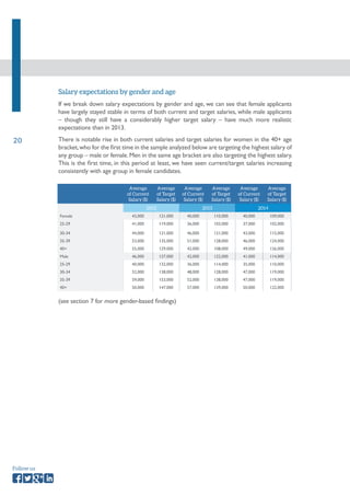 20 
Follow us 
Salary expectations by gender and age 
If we break down salary expectations by gender and age, we can see that female applicants 
have largely stayed stable in terms of both current and target salaries, while male applicants 
– though they still have a considerably higher target salary – have much more realistic 
expectations than in 2013. 
There is notable rise in both current salaries and target salaries for women in the 40+ age 
bracket, who for the first time in the sample analyzed below are targeting the highest salary of 
any group – male or female. Men in the same age bracket are also targeting the highest salary. 
This is the first time, in this period at least, we have seen current/target salaries increasing 
consistently with age group in female candidates. 
(see section 7 for more gender-based findings) 
Average 
of Current 
Salary ($) 
Average 
of Target 
Salary ($) 
Average 
of Current 
Salary ($) 
Average 
of Target 
Salary ($) 
Average 
of Current 
Salary ($) 
Average 
of Target 
Salary ($) 
2012 2013 2014 
Female 43,000 121,000 40,000 110,000 40,000 109,000 
25-29 41,000 119,000 36,000 103,000 37,000 102,000 
30-34 44,000 121,000 46,000 121,000 43,000 115,000 
35-39 53,000 135,000 51,000 128,000 46,000 124,000 
40+ 55,000 129,000 42,000 108,000 49,000 126,000 
Male 46,000 137,000 42,000 122,000 41,000 114,000 
25-29 40,000 132,000 36,000 114,000 35,000 110,000 
30-34 52,000 138,000 48,000 128,000 47,000 119,000 
35-39 59,000 153,000 52,000 138,000 47,000 119,000 
40+ 50,000 147,000 57,000 139,000 50,000 122,000 
 