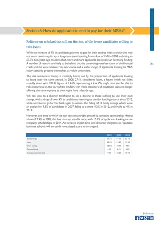 21 
Follow us 
Section 6: How do applicants intend to pay for their MBAs? 
Reliance on scholarships still on the rise, while fewer candidates willing to 
take loans 
While an increase of 1% in candidates planning to pay for their studies with a scholarship may 
not seem revelatory, it caps a long-term trend, starting from a low of 45% in 2008 and rising to 
57.7% two years ago. It seems that more and more applicants are reliant on receiving funding. 
A number of reasons are likely to be behind this; the continuing reverberations of the financial 
crash and the concomitant risk averseness, and a wider range of applicants looking to MBA 
study certainly present themselves as viable contenders. 
The risk averseness theory is certainly borne out by the proportion of applicants looking 
to loans over the same period. In 2008, 27.4% considered loans, a figure which has fallen 
steadily since, with 2014’s figure of 13.6% representing a low. We might also ascribe this to 
risk averseness on the part of the lenders, with many providers of education loans no longer 
offering the same options as they might have a decade ago. 
We can look to a shorter timeframe to see a decline in those looking to use their own 
savings, with a drop of over 4% in candidates intending to use this funding source since 2012, 
while we have to go further back again to witness the falling off of family savings, which were 
an option for 9.8% of candidates in 2007, falling to a mere 4.5% in 2012, and finally to 4% in 
2014. 
However, one area in which we can see considerable growth is company sponsorship. Hitting 
a low of 2.9% in 2009, this has risen up steadily since, with 10.6% of applicants looking to use 
company scholarships in 2014. An increase in part-time and distance programs at reputable 
business schools will certainly have played a part in this regard. 
2012 2013 2014 
Scholarships 57.7% 61.1% 62.1% 
Loan 14.5% 13.8% 13.6% 
Own savings 13.8% 10.3% 9.6% 
Parents/family 4.5% 4.4% 4.0% 
Company sponsorship 9.5% 10.2% 10.6% 
 