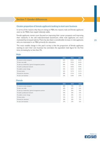 23 
Follow us 
Section 7: Gender differences 
Greater proportion of female applicants looking to start own business 
In terms of the reasons why they are doing an MBA, the reasons male and female applicants 
want to do MBAs have stayed relatively stable. 
Female applicants remain more focused on improving their career prospects and improving 
their networks in the still male-dominated boardroom, while male applicants are more 
motivated by increased salaries. There has also been a considerable increase in male applicants 
who are interested in an MBA primarily for education. 
The most notable change in this year’s survey is that the proportion of female applicants 
wanting to start their own business has overtaken the equivalent male figure for the first 
time, increasing by no less than 5%. 
2012 2013 2014 
To improve career prospects 64% 63.6% 62.0% 
To learn new skills 61% 59.5% 60.2% 
To take up a leadership / general management position 58% 57.0% 54.9% 
To build a professional network 51% 50.6% 49.4% 
To enable a career change 44% 42.3% 42.0% 
To boost salary 36% 33.7% 35.1% 
Primarily for education 28% 27.3% 33.2% 
To start own business 33% 33.8% 29.9% 
Male 
Female 
2012 2013 2014 
To improve career prospects 68% 70% 67% 
To learn new skills 60% 62% 63% 
To take up a leadership / general management position 57% 56% 55% 
To build a professional network 50% 50% 53% 
To enable a career change 43% 44% 41% 
To boost salary 33% 32% 33% 
Primarily for education 28% 30% 31% 
To start own business 27% 27% 32% 
 
