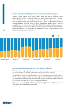 24 
Follow us 
Gender disparity in MBA applicants narrowing in nearly every region 
There is a trend towards parity in nearly every region, with the US & Canada joining 
Eastern Europe in having a greater proportion of female applicants (the latter is the only 
region where a decrease in female applicants could actually result in greater balance, as has 
occurred this year). Latin America has recovered from a blip in 2013 to see the proportion 
of female applicants stand only behind these two regions, while Western Europe’s slow and 
steady balancing act continues. Even Africa & the Middle East, traditionally the most gender-imbalanced 
region saw an increase this year. The only negative picture comes from the Asia 
Pacific region, where for the second year we have seen an increase in the proportion of male 
applicants, with the ratio now close to 2:1. 
Strong gender disparity remains in terms of target industries 
While there may not be huge differences where outcomes are concerned, it seems there are 
still industries which are strongly preferred by either male or female applicants. 
The split is along what one might call traditional lines, with male-dominated industries, including 
finance and consulting, as well as manufacturing, defense/security/rescue and engineering 
attracting a good deal more male applicants, while HR/recruiting/training, media/advertising 
and the non-profit/charity sector attract more female applicants. 
These of course are pre-MBA ambitions – perhaps during the course of the degree, many 
applicants of both genders will change course. 
Africa & Middle East Asia Pacific Eastern Europe Western Europe Latin America US & Canada 
2012 2013 2014 2012 2013 2014 2012 2013 2014 2012 2013 2014 2012 2013 2014 2012 2013 2014 
30 30 32 
37 36 34 
53 56 55 
34 36 
41 42 40 
47 47 49 52 
Male Female 
 