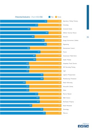 25 
Follow us 
Agriculture / Fishing / Forestry 
Consulting 
Consumer Goods 
Defense / Security / Rescue 
Education 
Energy / Environment / Utilities 
Engineering 
Entertainment / Leisure 
Finance 
Government / Public Sector 
Health / Medical 
Hospitality / Travel / Tourism 
HR / Recruiting / Training 
Legal 
Logistics / Transportation 
Manufacturing / Production 
Media / Advertising 
Non-profit / Charity 
Other 
Pharma / Biotech 
R&D / Science 
Real Estate / Property 
Retail / Wholesale 
Technology 
Telecoms 
Male Female 
76.7 
65.7 
47.4 
56.1 
48.0 
64.7 
49.3 
58.6 
61.9 
76.0 
70.5 
70.3 
61.8 
58.1 
47.4 
72.4 
47.3 
52.3 
78.9 
47.0 
64.2 
48.6 
41.8 
70.8 
74.3 
23.3 
34.3 
52.6 
43.9 
52.0 
35.3 
50.7 
41.4 
38.1 
24.0 
29.5 
29.7 
38.2 
41.9 
52.6 
27.6 
52.7 
47.7 
21.1 
53.0 
35.8 
51.4 
58.2 
29.2 
25.7 
Potential Industry - Post-MBA (%) 
 