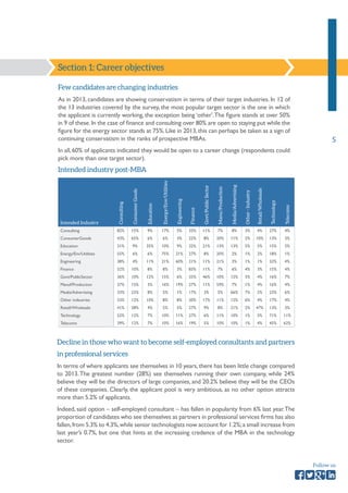 5 
Follow us 
Few candidates are changing industries 
As in 2013, candidates are showing conservatism in terms of their target industries. In 12 of 
the 13 industries covered by the survey, the most popular target sector is the one in which 
the applicant is currently working, the exception being ‘other’. The figure stands at over 50% 
in 9 of these. In the case of finance and consulting over 80% are open to staying put while the 
figure for the energy sector stands at 75%. Like in 2013, this can perhaps be taken as a sign of 
continuing conservatism in the ranks of prospective MBAs. 
In all, 60% of applicants indicated they would be open to a career change (respondents could 
pick more than one target sector). 
Section 1: Career objectives 
Decline in those who want to become self-employed consultants and partners 
in professional services 
In terms of where applicants see themselves in 10 years, there has been little change compared 
to 2013. The greatest number (28%) see themselves running their own company, while 24% 
believe they will be the directors of large companies, and 20.2% believe they will be the CEOs 
of these companies. Clearly, the applicant pool is very ambitious, as no other option attracts 
more than 5.2% of applicants. 
Indeed, said option – self-employed consultant – has fallen in popularity from 6% last year. The 
proportion of candidates who see themselves as partners in professional services firms has also 
fallen, from 5.3% to 4.3%, while senior technologists now account for 1.2%; a small increase from 
last year’s 0.7%, but one that hints at the increasing credence of the MBA in the technology 
sector. 
Intended industry post-MBA 
Intended Industry 
Consulting 
Consumer Goods 
Education 
Energy/Env/Utilities 
Engineering 
Finance 
Govt/Public Sector 
Manu/Production 
Media/Advertising 
Other - Industry 
Retail/Wholesale 
Technology 
Telecoms 
Consulting 82% 15% 9% 17% 5% 35% 11% 7% 8% 3% 4% 27% 4% 
ConsumerGoods 43% 65% 6% 6% 3% 22% 8% 20% 11% 2% 10% 13% 3% 
Education 31% 9% 35% 10% 9% 32% 21% 13% 13% 5% 5% 15% 2% 
Energy/Env/Utilities 55% 6% 6% 75% 21% 27% 8% 20% 2% 1% 2% 18% 1% 
Engineering 38% 4% 11% 21% 60% 21% 11% 21% 3% 1% 1% 32% 4% 
Finance 52% 10% 8% 8% 3% 83% 11% 7% 6% 4% 3% 15% 4% 
Govt/PublicSector 36% 10% 12% 15% 6% 35% 46% 10% 12% 5% 4% 16% 7% 
Manuf/Production 37% 15% 3% 16% 19% 27% 11% 59% 7% 1% 4% 16% 4% 
Media/Advertising 33% 23% 8% 5% 1% 17% 3% 5% 66% 7% 2% 23% 6% 
Other indsutries 33% 12% 10% 8% 8% 30% 17% 11% 12% 6% 4% 17% 4% 
Retail/Wholesale 41% 28% 4% 5% 5% 27% 9% 8% 21% 2% 47% 13% 3% 
Technology 52% 12% 7% 10% 11% 27% 6% 11% 10% 1% 5% 71% 11% 
Telecoms 39% 12% 7% 10% 16% 19% 5% 10% 10% 1% 4% 45% 62% 
 