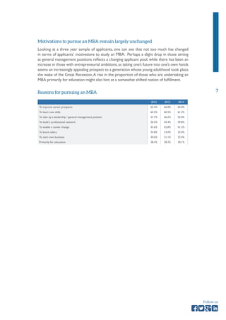 7 
Follow us 
Motivations to pursue an MBA remain largely unchanged 
Looking at a three year sample of applicants, one can see that not too much has changed 
in terms of applicants’ motivations to study an MBA. Perhaps a slight drop in those aiming 
at general management positions reflects a changing applicant pool, while there has been an 
increase in those with entrepreneurial ambitions, as taking one’s future into one’s own hands 
seems an increasingly appealing prospect to a generation whose young adulthood took place 
the wake of the Great Recession. A rise in the proportion of those who are undertaking an 
MBA primarily for education might also hint at a somewhat shifted notion of fulfillment. 
2012 2013 2014 
To improve career prospects 65.4% 66.0% 64.0% 
To learn new skills 60.5% 60.5% 61.3% 
To take up a leadership / general management position 57.7% 56.5% 55.0% 
To build a professional network 50.5% 50.4% 49.8% 
To enable a career change 43.6% 42.8% 41.2% 
To boost salary 34.8% 33.0% 33.0% 
To start own business 30.6% 31.1% 32.4% 
Primarily for education 28.4% 28.2% 30.1% 
Reasons for pursuing an MBA 
 