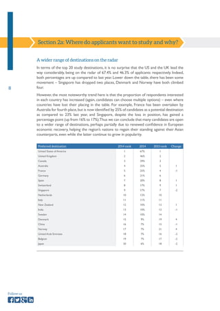 8 
Follow us 
Section 2a: Where do applicants want to study and why? 
A wider range of destinations on the radar 
In terms of the top 20 study destinations, it is no surprise that the US and the UK lead the 
way considerably, being on the radar of 67.4% and 46.3% of applicants respectively. Indeed, 
both percentages are up compared to last year. Lower down the table, there has been some 
movement – Singapore has dropped two places, Denmark and Norway have both climbed 
four. 
However, the most noteworthy trend here is that the proportion of respondents interested 
in each country has increased (again, candidates can choose multiple options) – even where 
countries have lost their placing in the table. For example, France has been overtaken by 
Australia for fourth place, but is now identified by 25% of candidates as a potential destination 
as compared to 23% last year, and Singapore, despite the loss in position, has gained a 
percentage point (up from 16% to 17%). Thus we can conclude that many candidates are open 
to a wider range of destinations, perhaps partially due to renewed confidence in European 
economic recovery, helping the region’s nations to regain their standing against their Asian 
counterparts, even while the latter continue to grow in popularity. 
Preferred destination 2014 rank 2014 2013 rank Change 
United States of America 1 67% 1 
United Kingdom 2 46% 2 
Canada 3 29% 3 
Australia 4 25% 5 1 
France 5 25% 4 -1 
Germany 6 21% 6 
Spain 7 20% 8 1 
Switzerland 8 17% 9 1 
Singapore 9 17% 7 -2 
Netherlands 10 12% 10 
Italy 11 11% 11 
New Zealand 12 10% 13 1 
India 13 10% 12 -1 
Sweden 14 10% 14 
Denmark 15 9% 19 4 
China 16 7% 15 -1 
Norway 17 7% 21 4 
United Arab Emirates 18 7% 16 -2 
Belgium 19 7% 17 -2 
Japan 20 6% 18 -2 
 