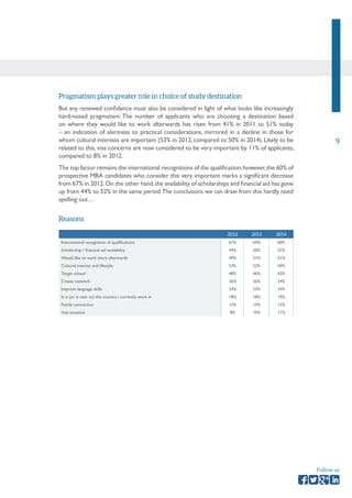 9 
Follow us 
Pragmatism plays greater role in choice of study destination 
But any renewed confidence must also be considered in light of what looks like increasingly 
hard-nosed pragmatism. The number of applicants who are choosing a destination based 
on where they would like to work afterwards has risen from 41% in 2011 to 51% today 
– an indication of alertness to practical considerations, mirrored in a decline in those for 
whom cultural interests are important (53% in 2012, compared to 50% in 2014). Likely to be 
related to this, visa concerns are now considered to be very important by 11% of applicants, 
compared to 8% in 2012. 
The top factor remains the international recognitions of the qualification; however, the 60% of 
prospective MBA candidates who consider this very important marks a significant decrease 
from 67% in 2012. On the other hand, the availability of scholarships and financial aid has gone 
up from 44% to 52% in the same period. The conclusions we can draw from this hardly need 
spelling out… 
2012 2013 2014 
International recognition of qualifications 67% 64% 60% 
Scholarship / financial aid availability 44% 50% 52% 
Would like to work there afterwards 49% 51% 51% 
Cultural interest and lifestyle 53% 52% 50% 
Target school 48% 46% 42% 
Create network 36% 36% 34% 
Improve language skills 34% 33% 34% 
It is (or is near to) the country i currently work in 18% 18% 19% 
Family connection 14% 14% 15% 
Visa situation 8% 10% 11% 
Reasons 
 