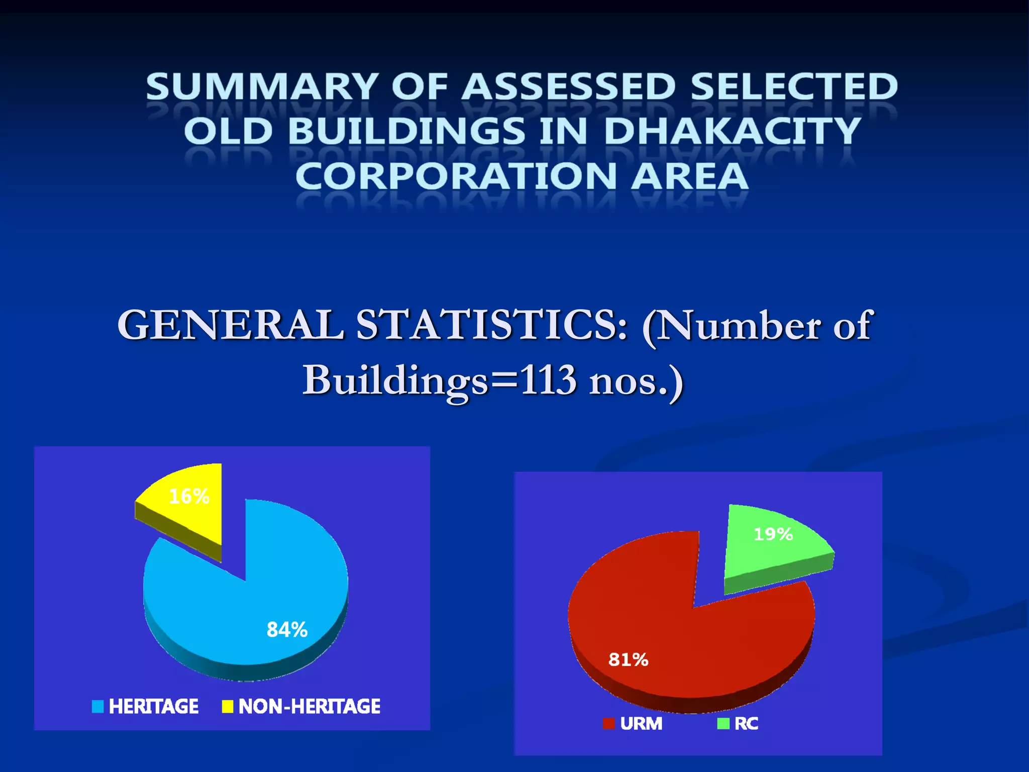 GENERAL STATISTICS: (Number of
Buildings=113 nos.)

 
