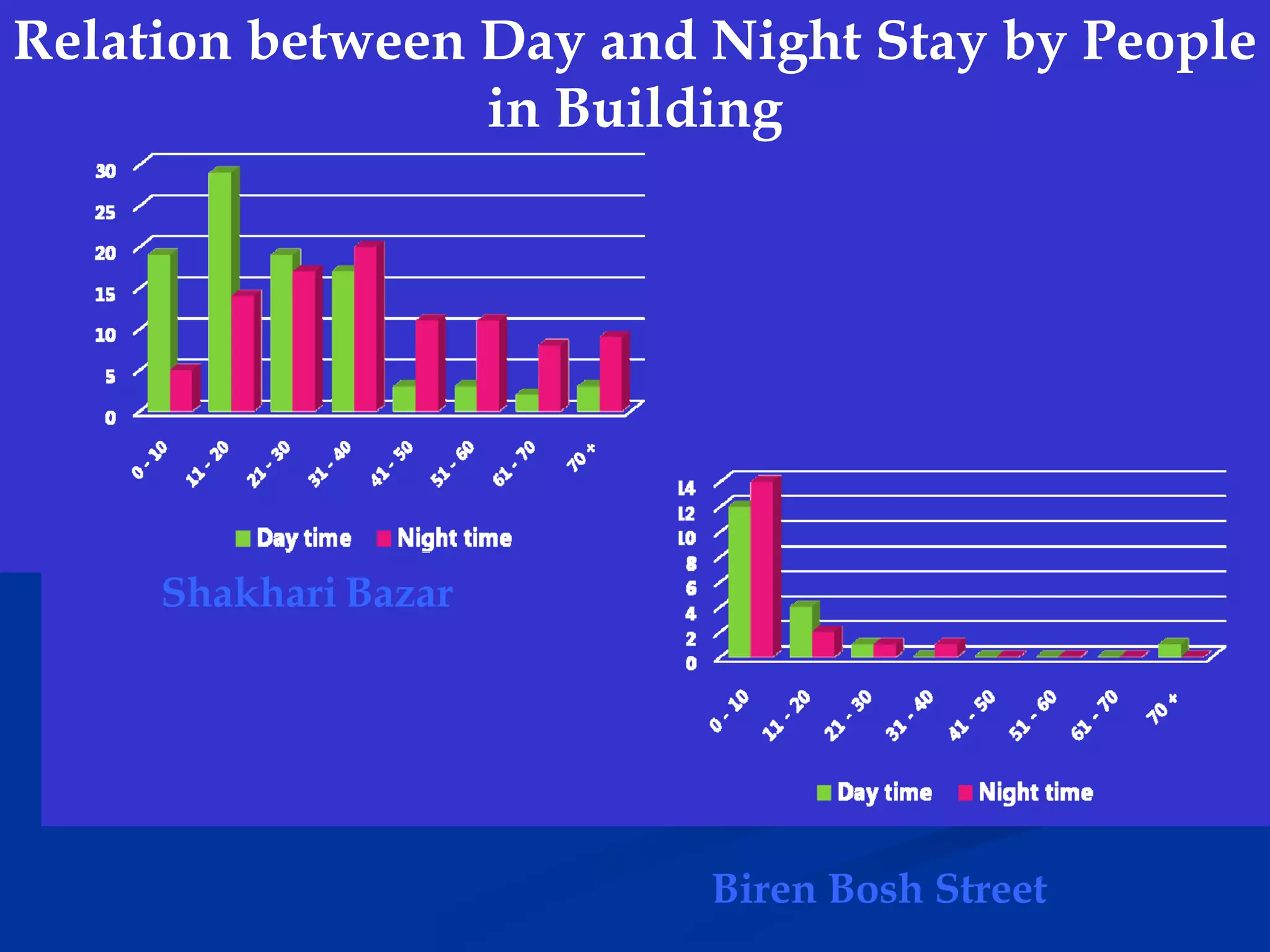 Relation between Day and Night Stay by People
in Building

Shakhari Bazar

Biren Bosh Street

 