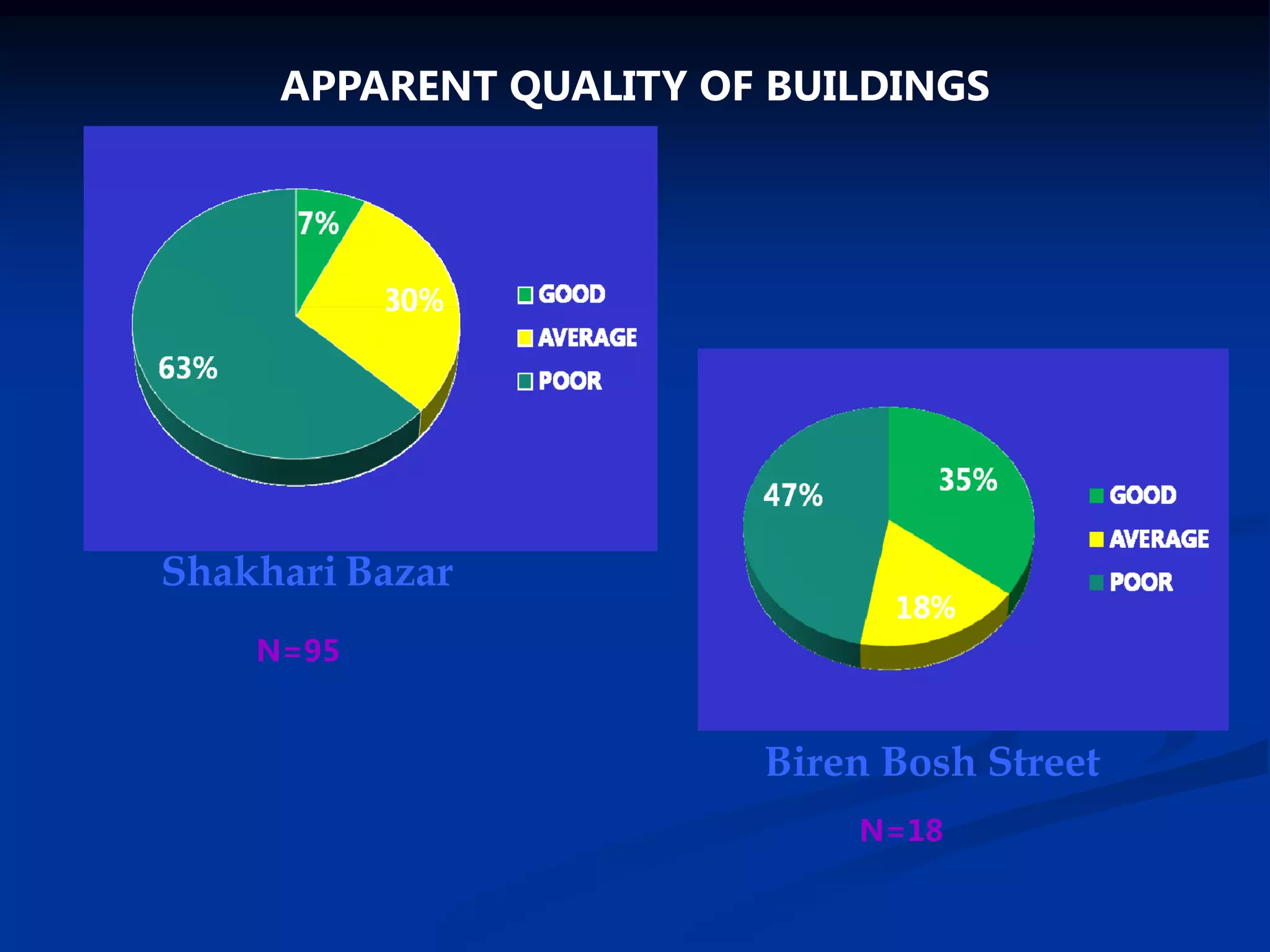 APPARENT QUALITY OF BUILDINGS

Shakhari Bazar
N=95

Biren Bosh Street
N=18

 