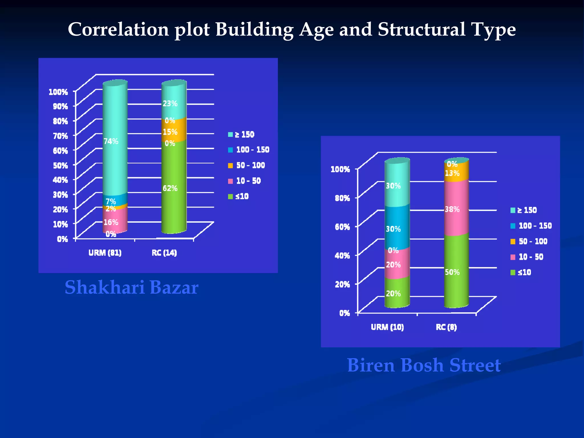 Correlation plot Building Age and Structural Type

Shakhari Bazar

Biren Bosh Street

 