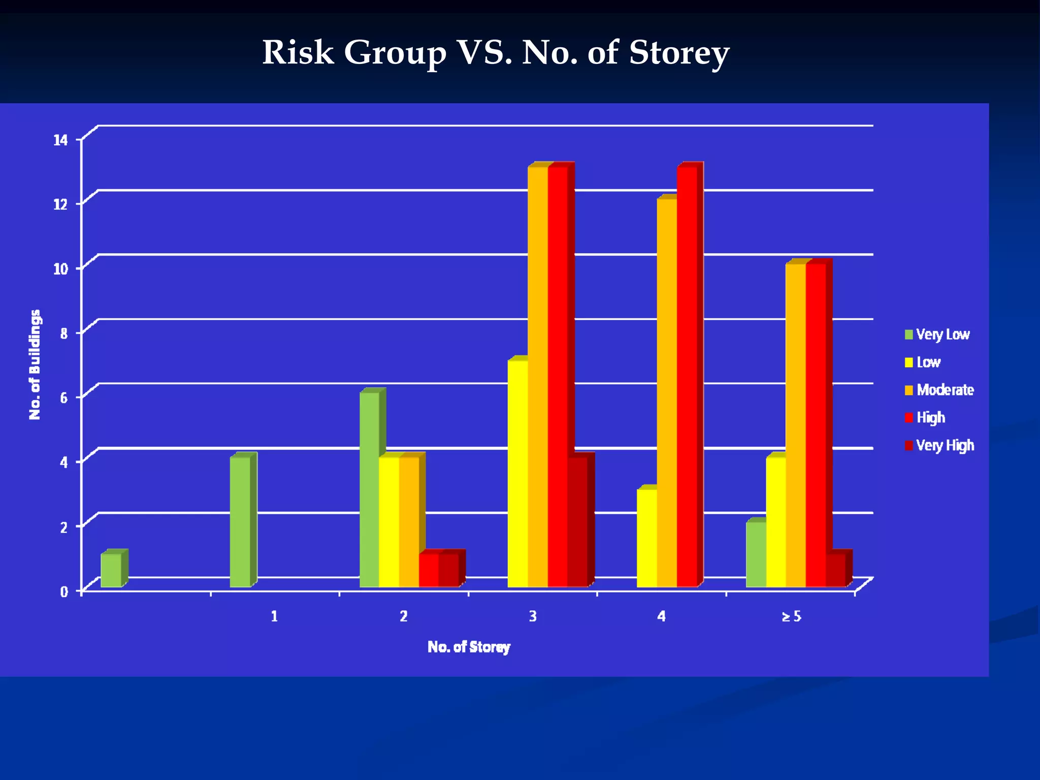 Risk Group VS. No. of Storey

 