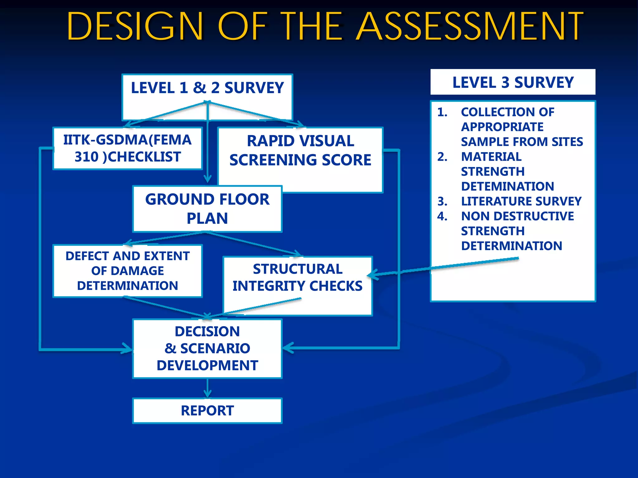 DESIGN OF THE ASSESSMENT
LEVEL 3 SURVEY

LEVEL 1 & 2 SURVEY
1.

IITK-GSDMA(FEMA
310 )CHECKLIST

RAPID VISUAL
SCREENING SCORE

GROUND FLOOR
PLAN
DEFECT AND EXTENT
OF DAMAGE
DETERMINATION

STRUCTURAL
INTEGRITY CHECKS

DECISION
& SCENARIO
DEVELOPMENT
REPORT

2.
3.
4.

COLLECTION OF
APPROPRIATE
SAMPLE FROM SITES
MATERIAL
STRENGTH
DETEMINATION
LITERATURE SURVEY
NON DESTRUCTIVE
STRENGTH
DETERMINATION

 