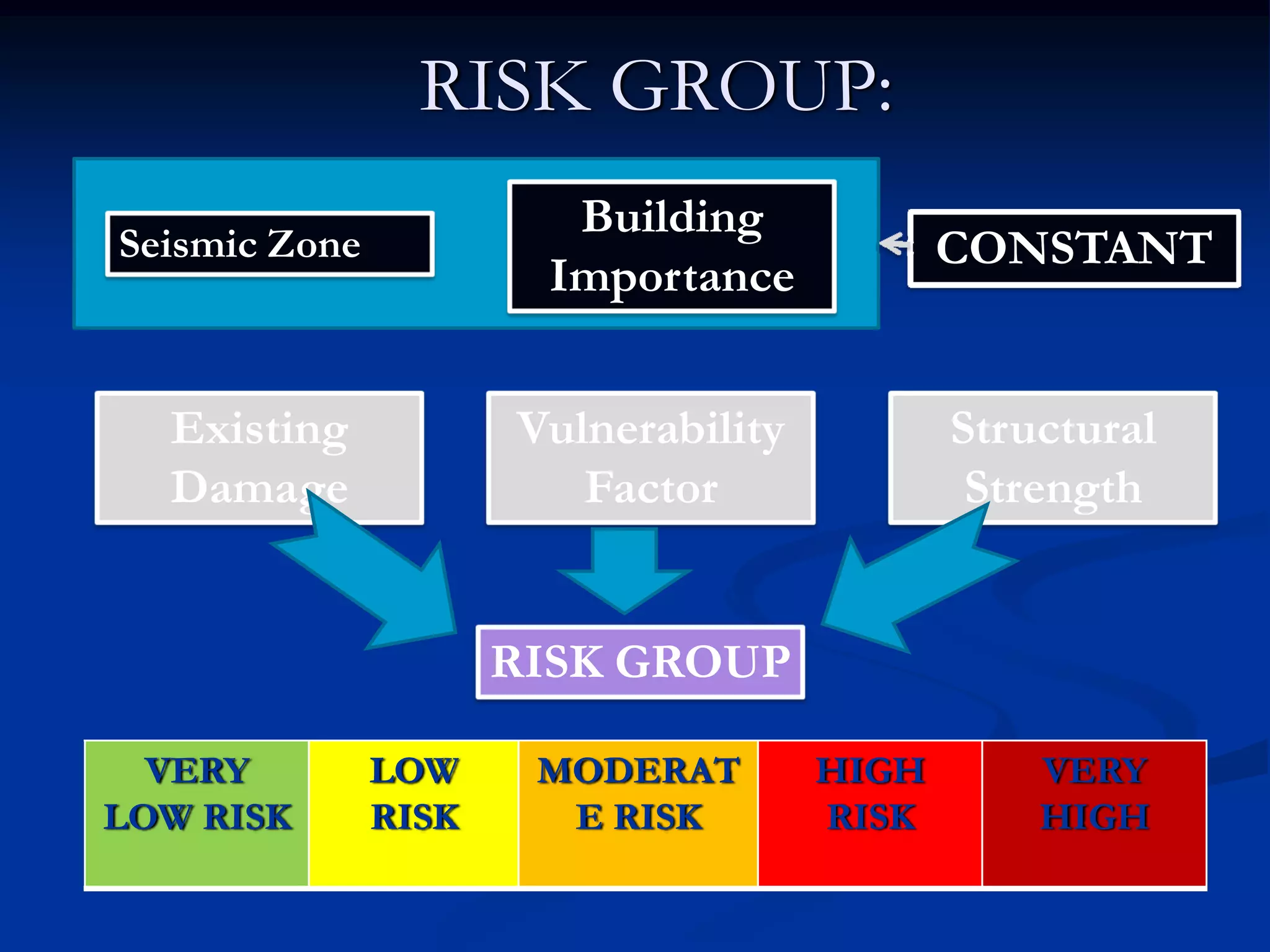 RISK GROUP:
Seismic Zone

Building
Importance

Existing
Damage

Vulnerability
Factor

CONSTANT

Structural
Strength

RISK GROUP
VERY
LOW RISK

LOW
RISK

MODERAT
E RISK

HIGH
RISK

VERY
HIGH

 