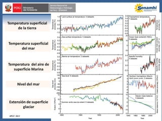 IPCC 2013
Temperatura superficial
de la tierra
Temperatura superficial
del mar
Temperatura del aire de
superficie Marina
Nivel del mar
Extensión de superficie
glaciar
 