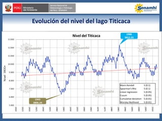 Evolución del nivel del lago Titicaca
Mann-Kendall S (0.1)
Spearman's Rho S (0.1)
Linear regression S (0.05)
Cusum S (0.05)
Cumulative deviation S (0.01)
Worsley likelihood S (0.01)
1986
3812.55
1943
3806.24
 
