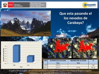 El clima en la Región Puno, Forzantes
• Forzantes (ENSO)
• Tendencias de los últimos 48 años
• Indicadores de eventos extremos
Escenarios de cambio climático
• ¿Qué son los escenarios?
• Proyecciones de cambio: escenarios al 2030
 Utilidad y Limitaciones de los escenarios
CONTENIDO
Que esta pasando el
los nevados de
Carabaya?
(Cuadros 2013), Estudio del retroceso glacial de los nevados del Carabaya presentado en el tercer congreso
sudamericano de ingeniería ambiental y sanitaria 2013
1990 2011
 