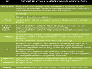 III ENFOQUE RELATIVO A LA GENERACIÓN DEL CONOCIMIENTO Política y Visión El objetivo político de este enfoque consiste en incrementar la productividad, formando trabajadores que se dediquen o comprometan continuamente con la generación de conocimiento y que se beneficien de la creación de este conocimiento y de la innovación. OBJETIVOS: Los docentes deben estar en la capacidad de : A. Política Concebir, aplicar y modificar programas de reforma de la educación, a nivel de la Institución Educativa. B. Plan de estudios y Evaluación Ayudar a los estudiantes a utilizar las TIC con el fin de adquirir competencia para hacer búsquedas, manejar, analizar, integrar y evaluar información (CMI). Ayudar a los estudiantes a utilizar las TIC para desarrollar sus competencias en comunicación y colaboración. C. Pedagogía Diseñar materiales y actividades en línea que comprometan a los estudiantes en la solución de problemas, la realización de trabajos, la investigación o la creación artística, de manera colaborativa. Ayudar a los estudiantes a que reflexionen sobre su propio aprendizaje. D. TIC Describir la función y el propósito de las herramientas y recursos de producción de las TIC (equipos de grabación y producción multimedia, herramientas de edición, software para publicaciones y herramientas de diseño Web) y utilizarlos para apoyar a los estudiantes a innovar y generar conocimiento. Describir la función y el propósito de las herramientas de planificación y de reflexión; utilizarlas para ayudar a los estudiantes a crear y planear sus propias actividades de aprendizaje, así como su pensamiento reflexivo y su aprendizaje permanentes. E. Organización y administración Ejercer liderazgo en la formulación de una visión de lo que podría llegar a ser su institución educativa si las TIC se integrasen en el plan de estudios (currículo) y en las prácticas  pedagógicas de clase. F. Formación profesional del docente Evaluar permanentemente la práctica profesional y reflexionar sobre ella para llevar a cabo labores de innovación y mejora continuas o permanentes. Utilizar recursos de las TIC para participar en comunidades profesionales y examinar y compartir las mejores prácticas didácticas. 