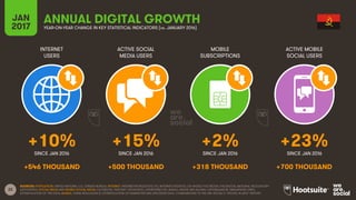 22
INTERNET
USERS
ACTIVE SOCIAL
MEDIA USERS
MOBILE
SUBSCRIPTIONS
ACTIVE MOBILE
SOCIAL USERS
SINCE JAN 2016 SINCE JAN 2016 SINCE JAN 2016 SINCE JAN 2016
JAN
2017 YEAR-ON-YEAR CHANGE IN KEY STATISTICAL INDICATORS (vs. JANUARY 2016)
ANNUAL DIGITAL GROWTH
SOURCES: POPULATION: UNITED NATIONS; U.S. CENSUS BUREAU; INTERNET: INTERNETWORLDSTATS; ITU; INTERNETLIVESTATS; CIA WORLD FACTBOOK; FACEBOOK; NATIONAL REGULATORY
AUTHORITIES; SOCIAL MEDIA AND MOBILE SOCIAL MEDIA: FACEBOOK; TENCENT; VKONTAKTE; LIVEINTERNET.RU; KAKAO; NAVER; NIKI AGHAEI; CAFEBAZAAR.IR; SIMILARWEB; DING;
EXTRAPOLATION OF TNS DATA; MOBILE: GSMA INTELLIGENCE; EXTRAPOLATION OF EMARKETER AND ERICSSON DATA. COMPARISONS TO WE ARE SOCIAL’S “DIGITAL IN 2016” REPORT.
+10% +15% +2% +23%
+546 THOUSAND +500 THOUSAND +318 THOUSAND +700 THOUSAND
 