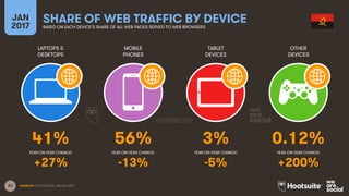 23
LAPTOPS &
DESKTOPS
MOBILE
PHONES
TABLET
DEVICES
OTHER
DEVICES
YEAR-ON-YEAR CHANGE:
JAN
2017
SHARE OF WEB TRAFFIC BY DEVICEBASED ON EACH DEVICE’S SHARE OF ALL WEB PAGES SERVED TO WEB BROWSERS
YEAR-ON-YEAR CHANGE: YEAR-ON-YEAR CHANGE: YEAR-ON-YEAR CHANGE:
SOURCES: STATCOUNTER, JANUARY 2017.
41% 56% 3% 0.12%
+27% -13% -5% +200%
 