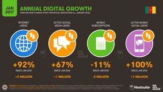 28
INTERNET
USERS
ACTIVE SOCIAL
MEDIA USERS
MOBILE
SUBSCRIPTIONS
ACTIVE MOBILE
SOCIAL USERS
SINCE JAN 2016 SINCE JAN 2016 SINCE JAN 2016 SINCE JAN 2016
JAN
2017 YEAR-ON-YEAR CHANGE IN KEY STATISTICAL INDICATORS (vs. JANUARY 2016)
ANNUAL DIGITAL GROWTH
SOURCES: POPULATION: UNITED NATIONS; U.S. CENSUS BUREAU; INTERNET: INTERNETWORLDSTATS; ITU; INTERNETLIVESTATS; CIA WORLD FACTBOOK; FACEBOOK; NATIONAL REGULATORY
AUTHORITIES; SOCIAL MEDIA AND MOBILE SOCIAL MEDIA: FACEBOOK; TENCENT; VKONTAKTE; LIVEINTERNET.RU; KAKAO; NAVER; NIKI AGHAEI; CAFEBAZAAR.IR; SIMILARWEB; DING;
EXTRAPOLATION OF TNS DATA; MOBILE: GSMA INTELLIGENCE; EXTRAPOLATION OF EMARKETER AND ERICSSON DATA. COMPARISONS TO WE ARE SOCIAL’S “DIGITAL IN 2016” REPORT.
+92% +67% -11% +100%
+2 MILLION +1 MILLION -2 MILLION +1 MILLION
 
