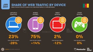 29
LAPTOPS &
DESKTOPS
MOBILE
PHONES
TABLET
DEVICES
OTHER
DEVICES
YEAR-ON-YEAR CHANGE:
JAN
2017
SHARE OF WEB TRAFFIC BY DEVICEBASED ON EACH DEVICE’S SHARE OF ALL WEB PAGES SERVED TO WEB BROWSERS
YEAR-ON-YEAR CHANGE: YEAR-ON-YEAR CHANGE: YEAR-ON-YEAR CHANGE:
SOURCES: STATCOUNTER, JANUARY 2017.
23% 75% 2% 0%
-28% +14% -12% 0%
 