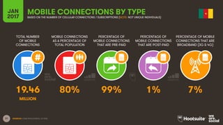 31
TOTAL NUMBER
OF MOBILE
CONNECTIONS
MOBILE CONNECTIONS
AS A PERCENTAGE OF
TOTAL POPULATION
PERCENTAGE OF
MOBILE CONNECTIONS
THAT ARE PRE-PAID
PERCENTAGE OF
MOBILE CONNECTIONS
THAT ARE POST-PAID
PERCENTAGE OF MOBILE
CONNECTIONS THAT ARE
BROADBAND (3G & 4G)
JAN
2017
MOBILE CONNECTIONS BY TYPEBASED ON THE NUMBER OF CELLULAR CONNECTIONS / SUBSCRIPTIONS (NOTE: NOT UNIQUE INDIVIDUALS)
SOURCES: GSMA INTELLIGENCE, Q4 2016.
19.46 80% 99% 1% 7%
MILLION
 