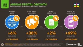 34
INTERNET
USERS
ACTIVE SOCIAL
MEDIA USERS
MOBILE
SUBSCRIPTIONS
ACTIVE MOBILE
SOCIAL USERS
SINCE JAN 2016 SINCE JAN 2016 SINCE JAN 2016 SINCE JAN 2016
JAN
2017 YEAR-ON-YEAR CHANGE IN KEY STATISTICAL INDICATORS (vs. JANUARY 2016)
ANNUAL DIGITAL GROWTH
SOURCES: POPULATION: UNITED NATIONS; U.S. CENSUS BUREAU; INTERNET: INTERNETWORLDSTATS; ITU; INTERNETLIVESTATS; CIA WORLD FACTBOOK; FACEBOOK; NATIONAL REGULATORY
AUTHORITIES; SOCIAL MEDIA AND MOBILE SOCIAL MEDIA: FACEBOOK; TENCENT; VKONTAKTE; LIVEINTERNET.RU; KAKAO; NAVER; NIKI AGHAEI; CAFEBAZAAR.IR; SIMILARWEB; DING;
EXTRAPOLATION OF TNS DATA; MOBILE: GSMA INTELLIGENCE; EXTRAPOLATION OF EMARKETER AND ERICSSON DATA. COMPARISONS TO WE ARE SOCIAL’S “DIGITAL IN 2016” REPORT.
+6% +38% +2% +69%
+13 THOUSAND +24 THOUSAND +46 THOUSAND +29 THOUSAND
 