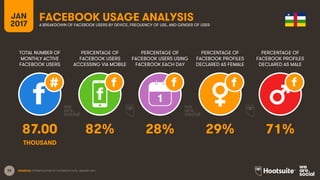 36
TOTAL NUMBER OF
MONTHLY ACTIVE
FACEBOOK USERS
PERCENTAGE OF
FACEBOOK USERS
ACCESSING VIA MOBILE
PERCENTAGE OF
FACEBOOK USERS USING
FACEBOOK EACH DAY
JAN
2017
FACEBOOK USAGE ANALYSISA BREAKDOWN OF FACEBOOK USERS BY DEVICE, FREQUENCY OF USE, AND GENDER OF USER
1
SOURCES: EXTRAPOLATION OF FACEBOOK DATA, JANUARY 2017.
PERCENTAGE OF
FACEBOOK PROFILES
DECLARED AS FEMALE
PERCENTAGE OF
FACEBOOK PROFILES
DECLARED AS MALE
87.00 82% 28% 29% 71%
THOUSAND
 