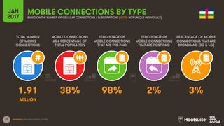 37
TOTAL NUMBER
OF MOBILE
CONNECTIONS
MOBILE CONNECTIONS
AS A PERCENTAGE OF
TOTAL POPULATION
PERCENTAGE OF
MOBILE CONNECTIONS
THAT ARE PRE-PAID
PERCENTAGE OF
MOBILE CONNECTIONS
THAT ARE POST-PAID
PERCENTAGE OF MOBILE
CONNECTIONS THAT ARE
BROADBAND (3G & 4G)
JAN
2017
MOBILE CONNECTIONS BY TYPEBASED ON THE NUMBER OF CELLULAR CONNECTIONS / SUBSCRIPTIONS (NOTE: NOT UNIQUE INDIVIDUALS)
SOURCES: GSMA INTELLIGENCE, Q4 2016.
1.91 38% 98% 2% 3%
MILLION
 