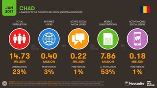 39
TOTAL
POPULATION
INTERNET
USERS
ACTIVE SOCIAL
MEDIA USERS
MOBILE
SUBSCRIPTIONS
ACTIVE MOBILE
SOCIAL USERS
MILLION MILLION MILLION MILLION MILLION
URBANISATION: PENETRATION: PENETRATION: vs. POPULATION: PENETRATION:
JAN
2017 A SNAPSHOT OF THE COUNTRY’S KEY DIGITAL STATISTICAL INDICATORS
SOURCES: POPULATION: UNITED NATIONS; U.S. CENSUS BUREAU; INTERNET: INTERNETWORLDSTATS; ITU; INTERNETLIVESTATS; CIA WORLD FACTBOOK; FACEBOOK;
NATIONAL REGULATORY AUTHORITIES; SOCIAL MEDIA AND MOBILE SOCIAL MEDIA: FACEBOOK; TENCENT; VKONTAKTE; LIVEINTERNET.RU; KAKAO; NAVER; NIKI
AGHAEI; CAFEBAZAAR.IR; SIMILARWEB; DING; EXTRAPOLATION OF TNS DATA; MOBILE: GSMA INTELLIGENCE; EXTRAPOLATION OF EMARKETER AND ERICSSON DATA.
CHAD
14.73 0.40 0.22 7.86 0.18
23% 3% 1% 53% 1%
 