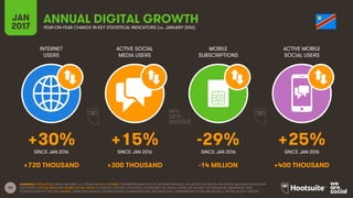 46
INTERNET
USERS
ACTIVE SOCIAL
MEDIA USERS
MOBILE
SUBSCRIPTIONS
ACTIVE MOBILE
SOCIAL USERS
SINCE JAN 2016 SINCE JAN 2016 SINCE JAN 2016 SINCE JAN 2016
JAN
2017 YEAR-ON-YEAR CHANGE IN KEY STATISTICAL INDICATORS (vs. JANUARY 2016)
ANNUAL DIGITAL GROWTH
SOURCES: POPULATION: UNITED NATIONS; U.S. CENSUS BUREAU; INTERNET: INTERNETWORLDSTATS; ITU; INTERNETLIVESTATS; CIA WORLD FACTBOOK; FACEBOOK; NATIONAL REGULATORY
AUTHORITIES; SOCIAL MEDIA AND MOBILE SOCIAL MEDIA: FACEBOOK; TENCENT; VKONTAKTE; LIVEINTERNET.RU; KAKAO; NAVER; NIKI AGHAEI; CAFEBAZAAR.IR; SIMILARWEB; DING;
EXTRAPOLATION OF TNS DATA; MOBILE: GSMA INTELLIGENCE; EXTRAPOLATION OF EMARKETER AND ERICSSON DATA. COMPARISONS TO WE ARE SOCIAL’S “DIGITAL IN 2016” REPORT.
+30% +15% -29% +25%
+720 THOUSAND +300 THOUSAND -14 MILLION +400 THOUSAND
 