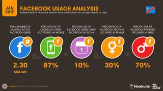48
TOTAL NUMBER OF
MONTHLY ACTIVE
FACEBOOK USERS
PERCENTAGE OF
FACEBOOK USERS
ACCESSING VIA MOBILE
PERCENTAGE OF
FACEBOOK USERS USING
FACEBOOK EACH DAY
JAN
2017
FACEBOOK USAGE ANALYSISA BREAKDOWN OF FACEBOOK USERS BY DEVICE, FREQUENCY OF USE, AND GENDER OF USER
1
SOURCES: EXTRAPOLATION OF FACEBOOK DATA, JANUARY 2017.
PERCENTAGE OF
FACEBOOK PROFILES
DECLARED AS FEMALE
PERCENTAGE OF
FACEBOOK PROFILES
DECLARED AS MALE
2.30 87% 10% 30% 70%
MILLION
 
