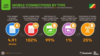 55
TOTAL NUMBER
OF MOBILE
CONNECTIONS
MOBILE CONNECTIONS
AS A PERCENTAGE OF
TOTAL POPULATION
PERCENTAGE OF
MOBILE CONNECTIONS
THAT ARE PRE-PAID
PERCENTAGE OF
MOBILE CONNECTIONS
THAT ARE POST-PAID
PERCENTAGE OF MOBILE
CONNECTIONS THAT ARE
BROADBAND (3G & 4G)
JAN
2017
MOBILE CONNECTIONS BY TYPEBASED ON THE NUMBER OF CELLULAR CONNECTIONS / SUBSCRIPTIONS (NOTE: NOT UNIQUE INDIVIDUALS)
SOURCES: GSMA INTELLIGENCE, Q4 2016.
4.91 102% 99% 1% 25%
MILLION
 