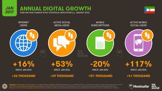 58
INTERNET
USERS
ACTIVE SOCIAL
MEDIA USERS
MOBILE
SUBSCRIPTIONS
ACTIVE MOBILE
SOCIAL USERS
SINCE JAN 2016 SINCE JAN 2016 SINCE JAN 2016 SINCE JAN 2016
JAN
2017 YEAR-ON-YEAR CHANGE IN KEY STATISTICAL INDICATORS (vs. JANUARY 2016)
ANNUAL DIGITAL GROWTH
SOURCES: POPULATION: UNITED NATIONS; U.S. CENSUS BUREAU; INTERNET: INTERNETWORLDSTATS; ITU; INTERNETLIVESTATS; CIA WORLD FACTBOOK; FACEBOOK; NATIONAL REGULATORY
AUTHORITIES; SOCIAL MEDIA AND MOBILE SOCIAL MEDIA: FACEBOOK; TENCENT; VKONTAKTE; LIVEINTERNET.RU; KAKAO; NAVER; NIKI AGHAEI; CAFEBAZAAR.IR; SIMILARWEB; DING;
EXTRAPOLATION OF TNS DATA; MOBILE: GSMA INTELLIGENCE; EXTRAPOLATION OF EMARKETER AND ERICSSON DATA. COMPARISONS TO WE ARE SOCIAL’S “DIGITAL IN 2016” REPORT.
+16% +53% -20% +117%
+26 THOUSAND +29 THOUSAND -151 THOUSAND +41 THOUSAND
 