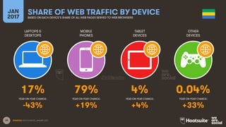 65
LAPTOPS &
DESKTOPS
MOBILE
PHONES
TABLET
DEVICES
OTHER
DEVICES
YEAR-ON-YEAR CHANGE:
JAN
2017
SHARE OF WEB TRAFFIC BY DEVICEBASED ON EACH DEVICE’S SHARE OF ALL WEB PAGES SERVED TO WEB BROWSERS
YEAR-ON-YEAR CHANGE: YEAR-ON-YEAR CHANGE: YEAR-ON-YEAR CHANGE:
SOURCES: STATCOUNTER, JANUARY 2017.
17% 79% 4% 0.04%
-43% +19% +4% +33%
 