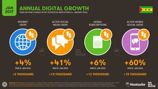 70
INTERNET
USERS
ACTIVE SOCIAL
MEDIA USERS
MOBILE
SUBSCRIPTIONS
ACTIVE MOBILE
SOCIAL USERS
SINCE JAN 2016 SINCE JAN 2016 SINCE JAN 2016 SINCE JAN 2016
JAN
2017 YEAR-ON-YEAR CHANGE IN KEY STATISTICAL INDICATORS (vs. JANUARY 2016)
ANNUAL DIGITAL GROWTH
SOURCES: POPULATION: UNITED NATIONS; U.S. CENSUS BUREAU; INTERNET: INTERNETWORLDSTATS; ITU; INTERNETLIVESTATS; CIA WORLD FACTBOOK; FACEBOOK; NATIONAL REGULATORY
AUTHORITIES; SOCIAL MEDIA AND MOBILE SOCIAL MEDIA: FACEBOOK; TENCENT; VKONTAKTE; LIVEINTERNET.RU; KAKAO; NAVER; NIKI AGHAEI; CAFEBAZAAR.IR; SIMILARWEB; DING;
EXTRAPOLATION OF TNS DATA; MOBILE: GSMA INTELLIGENCE; EXTRAPOLATION OF EMARKETER AND ERICSSON DATA. COMPARISONS TO WE ARE SOCIAL’S “DIGITAL IN 2016” REPORT.
+4% +41% +6% +60%
+2 THOUSAND +13 THOUSAND +12 THOUSAND +15 THOUSAND
 