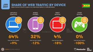 71
LAPTOPS &
DESKTOPS
MOBILE
PHONES
TABLET
DEVICES
OTHER
DEVICES
YEAR-ON-YEAR CHANGE:
JAN
2017
SHARE OF WEB TRAFFIC BY DEVICEBASED ON EACH DEVICE’S SHARE OF ALL WEB PAGES SERVED TO WEB BROWSERS
YEAR-ON-YEAR CHANGE: YEAR-ON-YEAR CHANGE: YEAR-ON-YEAR CHANGE:
SOURCES: STATCOUNTER, JANUARY 2017.
64% 32% 4% 0%
+9% -12% -18% -100%
 