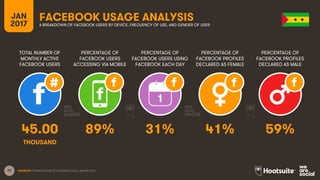 72
TOTAL NUMBER OF
MONTHLY ACTIVE
FACEBOOK USERS
PERCENTAGE OF
FACEBOOK USERS
ACCESSING VIA MOBILE
PERCENTAGE OF
FACEBOOK USERS USING
FACEBOOK EACH DAY
JAN
2017
FACEBOOK USAGE ANALYSISA BREAKDOWN OF FACEBOOK USERS BY DEVICE, FREQUENCY OF USE, AND GENDER OF USER
1
SOURCES: EXTRAPOLATION OF FACEBOOK DATA, JANUARY 2017.
PERCENTAGE OF
FACEBOOK PROFILES
DECLARED AS FEMALE
PERCENTAGE OF
FACEBOOK PROFILES
DECLARED AS MALE
45.00 89% 31% 41% 59%
THOUSAND
 
