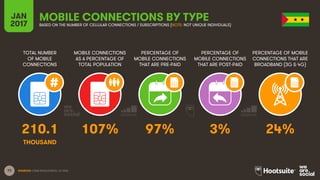 73
TOTAL NUMBER
OF MOBILE
CONNECTIONS
MOBILE CONNECTIONS
AS A PERCENTAGE OF
TOTAL POPULATION
PERCENTAGE OF
MOBILE CONNECTIONS
THAT ARE PRE-PAID
PERCENTAGE OF
MOBILE CONNECTIONS
THAT ARE POST-PAID
PERCENTAGE OF MOBILE
CONNECTIONS THAT ARE
BROADBAND (3G & 4G)
JAN
2017
MOBILE CONNECTIONS BY TYPEBASED ON THE NUMBER OF CELLULAR CONNECTIONS / SUBSCRIPTIONS (NOTE: NOT UNIQUE INDIVIDUALS)
SOURCES: GSMA INTELLIGENCE, Q4 2016.
210.1 107% 97% 3% 24%
THOUSAND
 