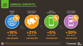 8
INTERNET
USERS
ACTIVE SOCIAL
MEDIA USERS
UNIQUE
MOBILE USERS
ACTIVE MOBILE
SOCIAL USERS
SINCE JAN 2016 SINCE JAN 2016 SINCE FEB 2016 SINCE JAN 2016
JAN
2017
ANNUAL GROWTHYEAR-ON-YEAR CHANGE IN KEY STATISTICAL INDICATORS
SOURCES: POPULATION: UNITED NATIONS; U.S. CENSUS BUREAU; INTERNET: INTERNETWORLDSTATS; ITU; INTERNETLIVESTATS; CIA WORLD FACTBOOK; FACEBOOK; NATIONAL REGULATORY
AUTHORITIES; SOCIAL MEDIA AND MOBILE SOCIAL MEDIA: FACEBOOK; TENCENT; VKONTAKTE; LIVEINTERNET.RU; KAKAO; NAVER; NIKI AGHAEI; CAFEBAZAAR.IR; SIMILARWEB; DING;
EXTRAPOLATION OF TNS DATA; MOBILE: GSMA INTELLIGENCE; EXTRAPOLATION OF EMARKETER AND ERICSSON DATA. COMPARISONS TO WE ARE SOCIAL’S “DIGITAL IN 2016” REPORT.
+10% +21% +5% +30%
+354 MILLION +482 MILLION +222 MILLION +581 MILLION
 
