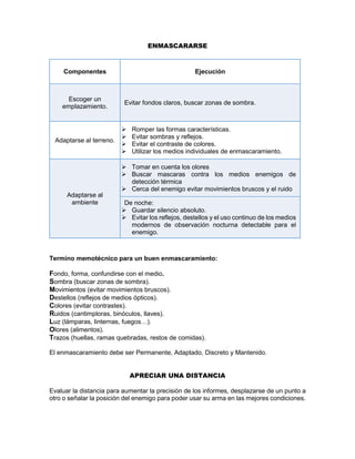 ENMASCARARSE
Componentes Ejecución
Escoger un
emplazamiento.
Evitar fondos claros, buscar zonas de sombra.
Adaptarse al terreno.
 Romper las formas características.
 Evitar sombras y reflejos.
 Evitar el contraste de colores.
 Utilizar los medios individuales de enmascaramiento.
Adaptarse al
ambiente
 Tomar en cuenta los olores
 Buscar mascaras contra los medios enemigos de
detección térmica
 Cerca del enemigo evitar movimientos bruscos y el ruido
De noche:
 Guardar silencio absoluto.
 Evitar los reflejos, destellos y el uso continuo de los medios
modernos de observación nocturna detectable para el
enemigo.
Termino memotécnico para un buen enmascaramiento:
Fondo, forma, confundirse con el medio.
Sombra (buscar zonas de sombra).
Movimientos (evitar movimientos bruscos).
Destellos (reflejos de medios ópticos).
Colores (evitar contrastes).
Ruidos (cantimploras, binóculos, llaves).
Luz (lámparas, linternas, fuegos…).
Olores (alimentos).
Trazos (huellas, ramas quebradas, restos de comidas).
El enmascaramiento debe ser Permanente, Adaptado, Discreto y Mantenido.
APRECIAR UNA DISTANCIA
Evaluar la distancia para aumentar la precisión de los informes, desplazarse de un punto a
otro o señalar la posición del enemigo para poder usar su arma en las mejores condiciones.
 