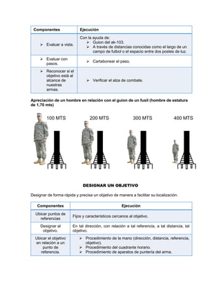 Componentes Ejecución
 Evaluar a vista.
Con la ayuda de:
 Guion del ak-103.
 A través de distancias conocidas como el largo de un
campo de futbol o el espacio entre dos postes de luz.
 Evaluar con
pasos.
 Cartabonear el paso.
 Reconocer si el
objetivo está al
alcance de
nuestras
armas.
 Verificar el alza de combate.
Apreciación de un hombre en relación con el guion de un fusil (hombre de estatura
de 1,70 mts)
DESIGNAR UN OBJETIVO
Designar de forma rápida y precisa un objetivo de manera a facilitar su localización.
Componentes Ejecución
Ubicar puntos de
referencias
Fijos y característicos cercanos al objetivo.
Designar al
objetivo.
En tal dirección, con relación a tal referencia, a tal distancia, tal
objetivo.
Ubicar el objetivo
en relación a un
punto de
referencia.
 Procedimiento de la mano (dirección, distancia, referencia,
objetivo).
 Procedimiento del cuadrante horario.
 Procedimiento de aparatos de puntería del arma.
 