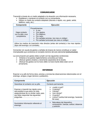COMUNICARSE
Transmitir a través de un medio adaptado a la situación una información necesaria.
 Establecer y mantener el contacto con su comandante.
 Utilizar un medio de contacto adaptado (discreto o rápido, voz, gesto, señal,
teléfono, radio, etc.)
Componente Ejecución
Haga contacto
con su jefe y sus
compañeros.
Procedimientos:
 A voz.
 Con gestos.
 Por teléfono.
 Por radio.
 Por señales sonoras. (se crea un código)
 Por señales luminosas (se crea un código)
Utilice los medios de trasmisión más directos (antes del contacto) o los mas rápidos
(lejos del enemigo o el combate).
Comandar con ayuda de gestos y señales de brazos de manos constituye un saber
irremplazable que condiciona el completo dominio del acto elemental (comunicarse).
La comunicación por gestos debe cumplir con las siguientes condiciones:
 limitarse a los gestos reglamentarios conocidos por todos.
 efectuar gestos amplios y claramente separados de la silueta.
 efectuar los gestos con la mano débil, la mano fuerte debe estar con el
armamento.
INFORMAR
Exponer a su jefe de forma clara, precisa y concisa las observaciones relacionadas con el
enemigo, amigos y lugar (terreno y población).
Componente Ejecución
Garantizar el contacto con su jefe. Contacto permanente.
Exponer o trasmitir tan rápido como
sea posible lo que está a la vista,
asegurándose de no olvidar nada, para
eso debe responder las siguientes
preguntas…………………………
 ¿quién o qué?
 ¿cuántos?
 ¿donde?
 ¿por dónde?
 ¿cuando?
 ¿cómo? (actitud del enemigo, haciendo
tal cosa).
Suministrar información referente al
enemigo.
 Naturaleza del dispositivo,
composición, fuerzas, actitud, distancia
y posición.
 