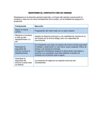 MANTENER EL CONTACTO CON SU UNIDAD
Desplazarse en la dirección general ordenada, o al hacer alto siempre conservando el
contacto a vista con los otros combatientes de la unidad, con la finalidad de asegurar la
protección
Componente Ejecución
Seguir el mismo
camino.
Progresando del mismo lado con un lado cubierto.
Mantener el contacto
a vista ya sea
desplazándose o a
pie.
Adaptar la distancia al terreno y a la visibilidad de manera de no
ser tocado por la misma ráfaga, pero con capacidad de
comunicarse.
Garantizar la
seguridad del
binomio durante el
desplazamiento.
El combatiente que está a la cabeza del avance presta seguridad
inmediata y observación lo más cerca, busca cualquier indicio de
trampa o de presencia enemiga.
El segundo combatiente asegura la observación más lejana y
cercana a su compañero que esta adelante (mantiene el
contacto con el binomio que lo sigue).
Garantizar la
seguridad del
binomio cuando este
se detiene.
Los sectores de vigilancia se reparten entre los dos
combatientes.
 