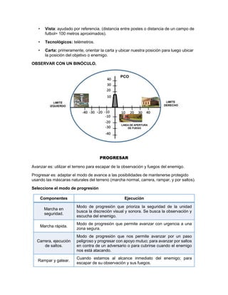 • Vista: ayudado por referencia. (distancia entre postes o distancia de un campo de
futbol= 100 metros aproximados).
• Tecnológicos: telémetros.
• Carta: primeramente, orientar la carta y ubicar nuestra posición para luego ubicar
la posición del objetivo o enemigo.
OBSERVAR CON UN BINÓCULO.
PROGRESAR
Avanzar es: utilizar el terreno para escapar de la observación y fuegos del enemigo.
Progresar es: adaptar el modo de avance a las posibilidades de mantenerse protegido
usando las máscaras naturales del terreno (marcha normal, carrera, rampar, y por saltos).
Seleccione el modo de progresión
Componentes Ejecución
Marcha en
seguridad.
Modo de progresión que prioriza la seguridad de la unidad
busca la discreción visual y sonora. Se busca la observación y
escucha del enemigo.
Marcha rápida.
Modo de progresión que permite avanzar con urgencia a una
zona segura.
Carrera, ejecución
de saltos.
Modo de progresión que nos permite avanzar por un paso
peligroso y progresar con apoyo mutuo; para avanzar por saltos
en contra de un adversario o para cubrirse cuando el enemigo
nos está atacando.
Rampar y gatear.
Cuando estamos al alcance inmediato del enemigo; para
escapar de su observación y sus fuegos.
 