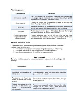 Adapte su posición
Mantener el contacto visual
Cualquiera que sea el modo de progresión seleccionado debe mantener siempre el
contacto visual con el binomio.
 Tomar las medidas para mantenerse al abrigo de los ataques del enemigo.
 Escoger el abrigo natural más próximo y eficaz que encontremos.
 Acondicionar este espacio sin modificar su aspecto exterior.
PROTEGERSE
Tomar las medidas necesarias para obtener abrigo y encubrimiento de los fuegos del
enemigo
Componentes Ejecución
Seleccionar el emplazamiento
más cercano
Una construcción, algún elemento natural o artificial
que nos sirva de protección.
Acondicionar el lugar sin
alterar el aspecto natural del
terreno.
Saber utilizar las herramientas disponibles, trabajar
sin ser detectado.
Realizar el emplazamiento de
combate de tal forma que
quede completamente
enmascarado.
Asegurar de que pueda utilizar el arma. Nos debe
proteger de la visión aérea, debe brindarnos
protección de los elementos QBR.
Componentes Ejecución
Arma en la espalda
Fuera de contacto con el enemigo, para tener las manos libres
para cargar algo o manifestar una voluntad de dialogo (podrá
tener estabilización en sus manifestaciones).
Arma adelante
Posición de espera que expresa determinación de un centinela
(alcabala, un punto de control).
Listo abajo
Postura de progresión en zona insegura o cercana al enemigo que
permite una reacción ofensiva o defensiva casi inmediata.
Listo arriba
Postura de progresión igual a listo abajo. Cuando el enemigo
podría atacar desde las alturas (zona urbana).
Posición de contacto,
disparar durante el
desplazamiento
Posición adoptada que permite el tiro a la vez que nos
desplazamos. Buscamos a la vez mejores ángulos de tiro; se
denomina también paso de rata; asalto a corta distancia.
 