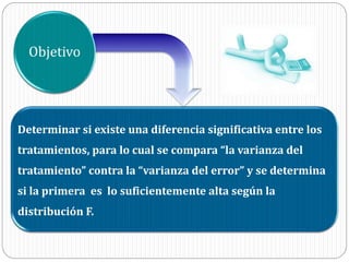 Determinar si existe una diferencia significativa entre los
tratamientos, para lo cual se compara “la varianza del
tratamiento” contra la “varianza del error” y se determina
si la primera es lo suficientemente alta según la
distribución F.
Objetivo
 